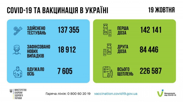 Резкий рост числа зараженных: за сутки в Украине почти 19 тысяч новых COVID-случаев и 495 смертей
