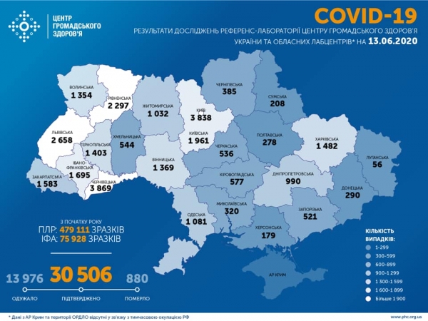 В Украине за сутки подтверждено 753 случаев COVID-19, всего 30506 В Украине за сутки подтверждено 753 случаев COVID-19, всего 30506
