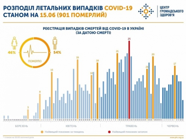 Коронавирус продолжает убивать: Минздрав шокировал данными о смертности
                                                                                