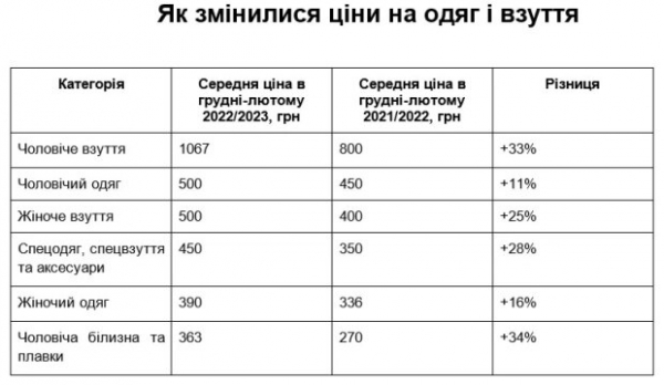 В Украине за год возросли цены на мужские трусы, кроссовки и одежду: женщины "не пострадали" В Украине за год возросли цены на мужские трусы, кроссовки и одежду: женщины "не пострадали"