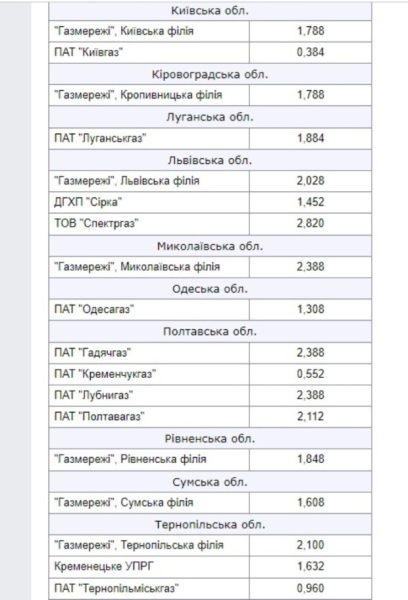 Поставщики уже объявили тарифы на доставку газа в марте Поставщики уже объявили тарифы на доставку газа в марте