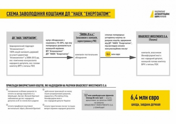Коррупционные схемы на "Энергоатоме": кто за ними стоит и кого обвиняет НАБУ Коррупционные схемы на "Энергоатоме": кто за ними стоит и кого обвиняет НАБУ