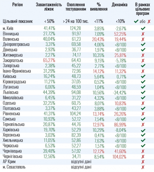 В Украине возросло число областей, не готовых к ослаблению карантина
В Украине возросло число областей, не готовых к ослаблению карантина