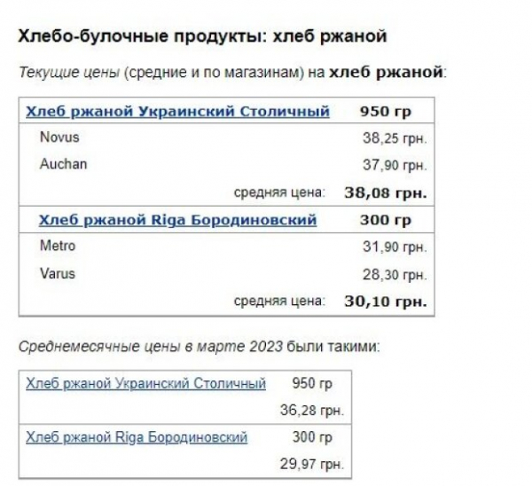 В погоне за куличами на "поминальные" украинцы не заметили ценники на муку, батон и черный хлеб В погоне за куличами на "поминальные" украинцы не заметили ценники на муку, батон и черный хлеб