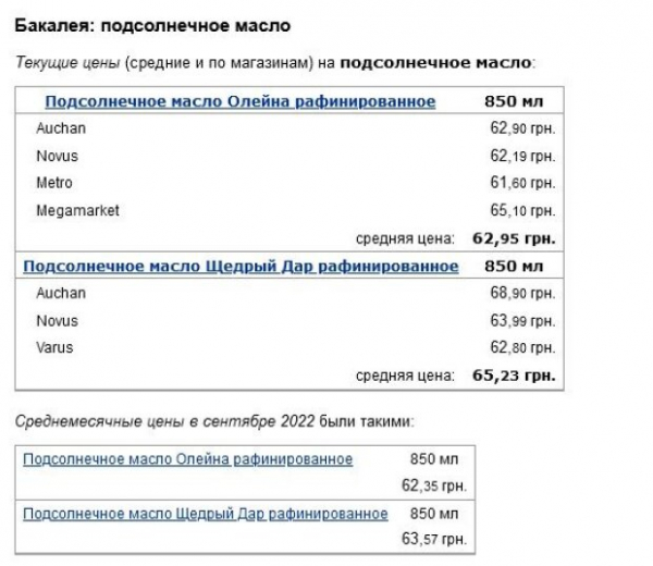 Подсолнечное масло и яйца по цене "золота": как сильно подорожали эти продукты в магазинах Украины