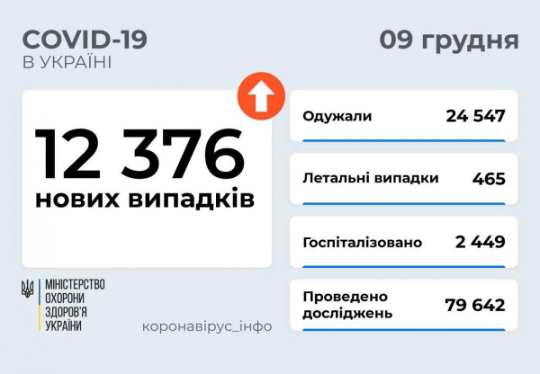 Коронавирус в Украине 9 декабря: число новых COVID-случаев выросло до более 12 тысяч за сутки
