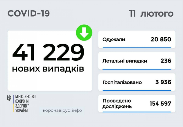 Коронавирус в Украине 11 февраля: за сутки - более 41 тысячи новых случаев COVID-19
