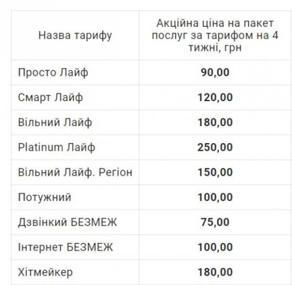 Lifecell обрадовал украинцев приятной акцией: сможете сэкономить до 40%