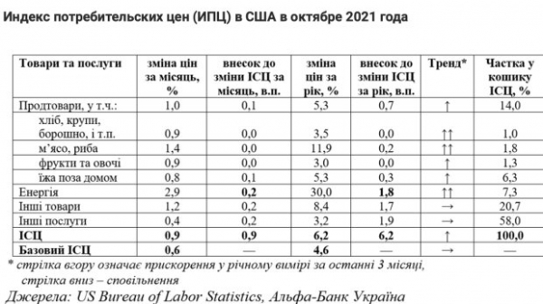 Мясо - 1,4%, хлеб - 1,8% и овощи на 10%: эксперт сравнил цены на основные продукты в Украине и за границей
