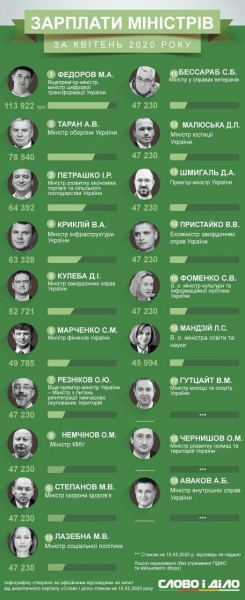 Пока голодные украинцы сидели на карантине Кабмин Шмыгаля "зарабатывал" - кто и сколько получил на руки Пока голодные украинцы сидели на карантине Кабмин Шмыгаля "зарабатывал" - кто и сколько получил на руки