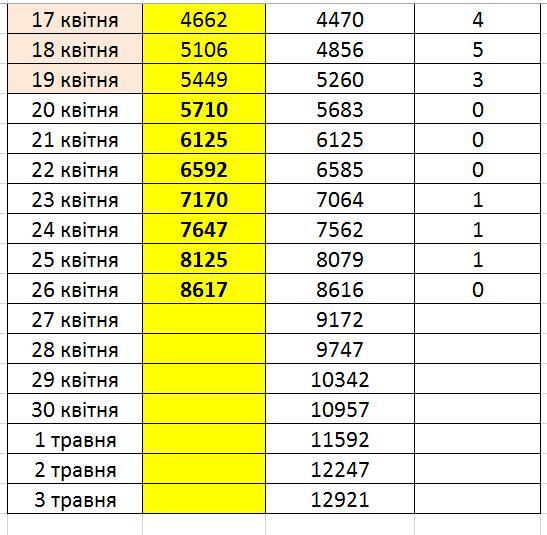 
Почти 100% точность: Паниотто показал прогноз по больным COVID-19 в Украине
 