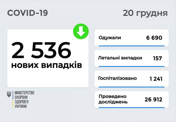 Число новых больных COVID-19 за сутки резко упало до 2536, но смертей все равно много
Число новых больных COVID-19 за сутки резко упало до 2536, но смертей все равно много