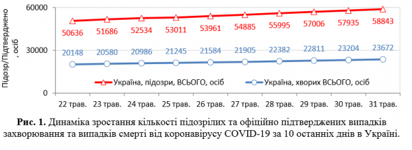 В Украине резко выросло число зараженных COVID-19: статистика на 31 мая
В Украине резко выросло число зараженных COVID-19: статистика на 31 мая