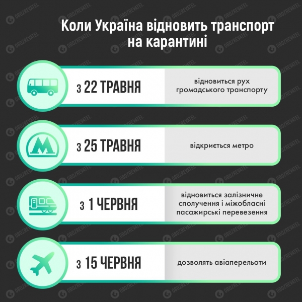 Кабмин уточнил, как ослабят карантин с 22 мая: обнародовано постановление
Кабмин уточнил, как ослабят карантин с 22 мая: обнародовано постановление