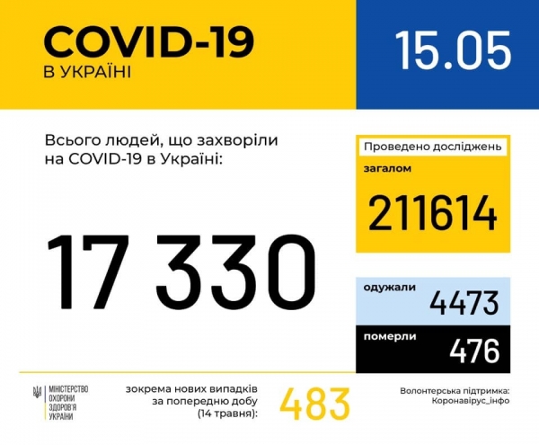 В Испании коронавирусом заболели 5% населения: статистика по COVID-19 на 15 мая. Постоянно обновляется
В Испании коронавирусом заболели 5% населения: статистика по COVID-19 на 15 мая. Постоянно обновляется