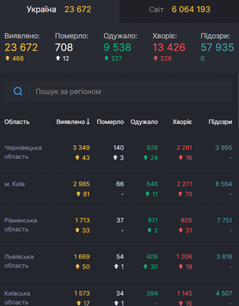 В Украине резко выросло число зараженных COVID-19: статистика на 31 мая
В Украине резко выросло число зараженных COVID-19: статистика на 31 мая