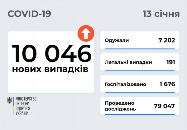 Впервые в Новом году 2022 число COVID-больных в Украине превысило 10 тысяч
Впервые в Новом году 2022 число COVID-больных в Украине превысило 10 тысяч