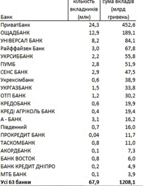 НБУ составил список, каким банкам следует доверять свои деньги