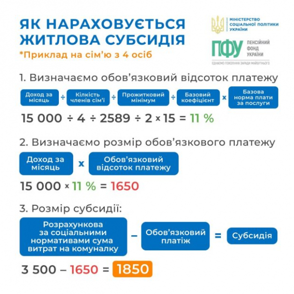 Нормативы, платеж и субсидия: украинцам показали, как рассчитать размер помощи на коммуналку Нормативы, платеж и субсидия: украинцам показали, как рассчитать размер помощи на коммуналку