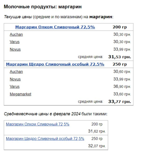 Всего 30 грн за пачку: в Украине супермаркеты обновили ценники маргарина, муки и сливочного масла Всего 30 грн за пачку: в Украине супермаркеты обновили ценники маргарина, муки и сливочного масла