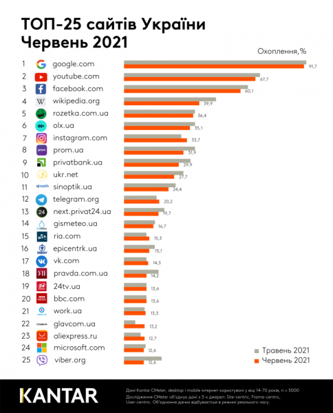 Стало известно, какие сайты украинцы посещают больше всего – рейтинг
Стало известно, какие сайты украинцы посещают больше всего – рейтинг
