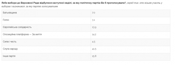 Зеленского поддерживает менее половины украинцев – опрос
Зеленского поддерживает менее половины украинцев – опрос