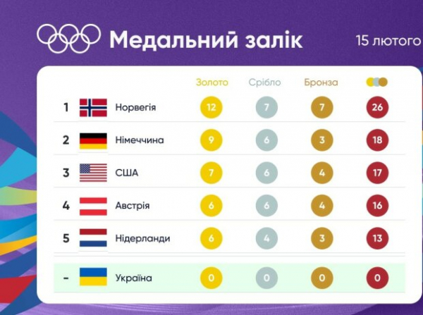 Биатлонист завоевал 5 золотых медалей на Олимпиаде-2022 в Пекине: впервые в истории, украинские спортсмены на кураже
