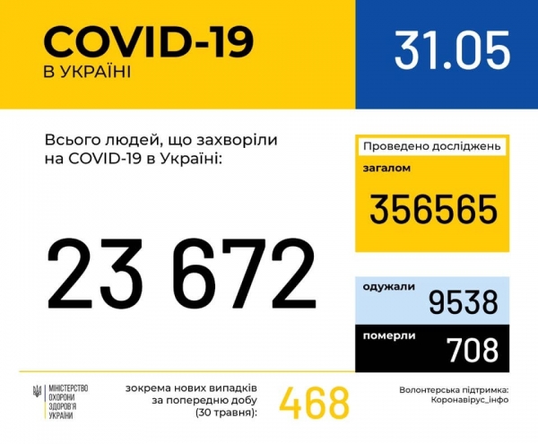 В Украине резко выросло число зараженных COVID-19: статистика на 31 мая
В Украине резко выросло число зараженных COVID-19: статистика на 31 мая