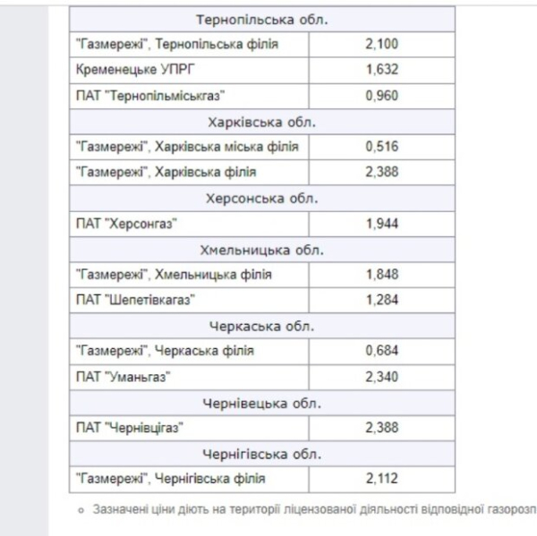 Поставщики уже объявили тарифы на доставку газа в марте Поставщики уже объявили тарифы на доставку газа в марте