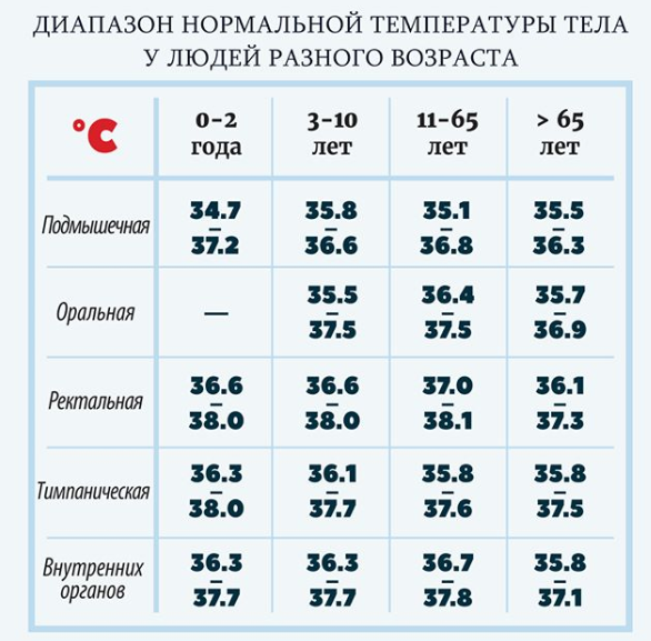 Комаровский назвал нормальную температуру для каждого возраста
Комаровский назвал нормальную температуру для каждого возраста