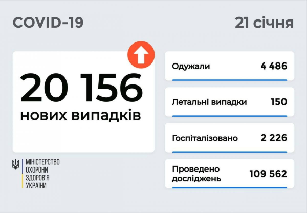 В Украине за сутки более 20 тысяч новых COVID-случаев: какие регионы накрыла вспышка коронавируса
