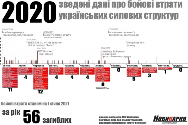 2020-й на Донбассе: итоги года в инфографике 2020-й на Донбассе: итоги года в инфографике