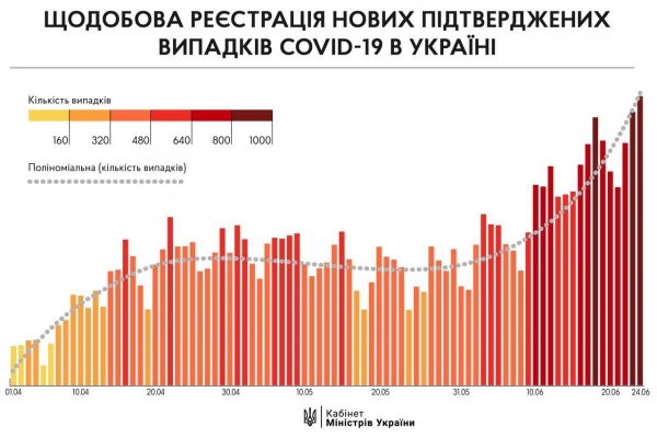 "Хотим уберечь страну": Шмыгаль назвал условие, при котором карантин не будет ужесточен
                                                                                