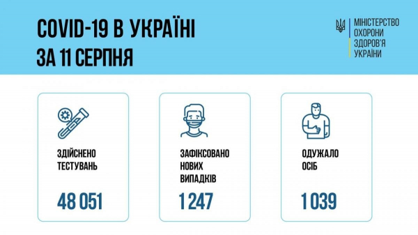 Коронавирус в Украине 12 августа: число новых диагнозов за сутки выросло почти до 1300
Коронавирус в Украине 12 августа: число новых диагнозов за сутки выросло почти до 1300