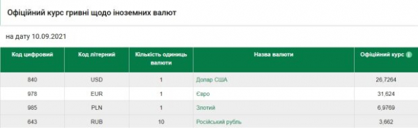 Курс валют на 12 сентября приласкает доллар и евро, чтобы гривна стала сильнее Курс валют на 12 сентября приласкает доллар и евро, чтобы гривна стала сильнее
