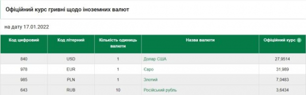 Курс валют 17 января полностью отрезвил доллар и евро - гривне даже дернуться не дают