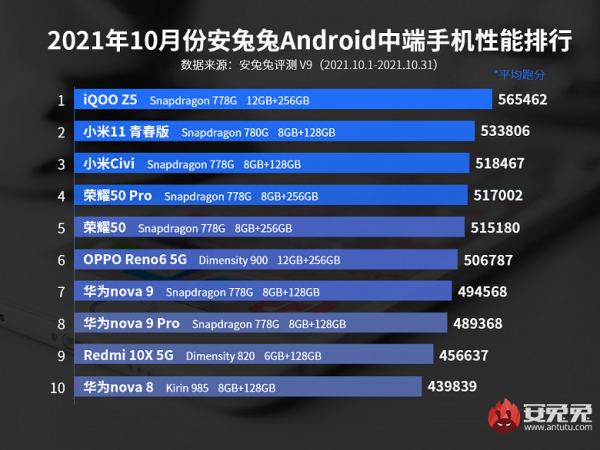 Опубликован рейтинг лучших Android-смартфонов по соотношению цены и качества
