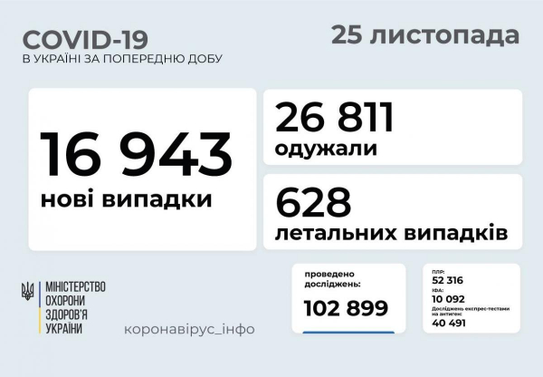 Почти 17 тыс. новых случаев коронавируса и 628 жертв - Минздрав опубликовал свежую COVID-статистику
Почти 17 тыс. новых случаев коронавируса и 628 жертв - Минздрав опубликовал свежую COVID-статистику
