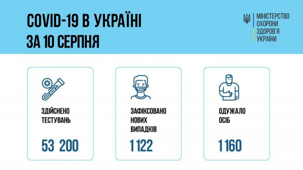 COVID-19 рванул вперед: за сутки в Украине поставили больше тысячи новых диагнозов
COVID-19 рванул вперед: за сутки в Украине поставили больше тысячи новых диагнозов
