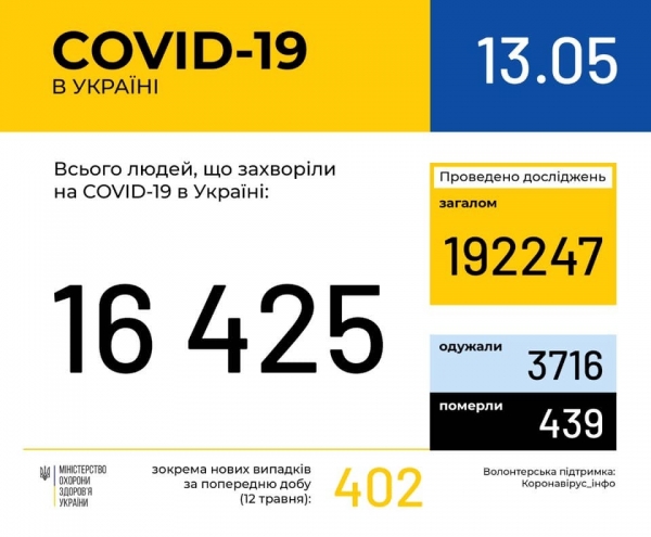 За сутки более 400 новых больных: статистика Минздрава по COVID-19 на 13 мая в Украине
За сутки более 400 новых больных: статистика Минздрава по COVID-19 на 13 мая в Украине
