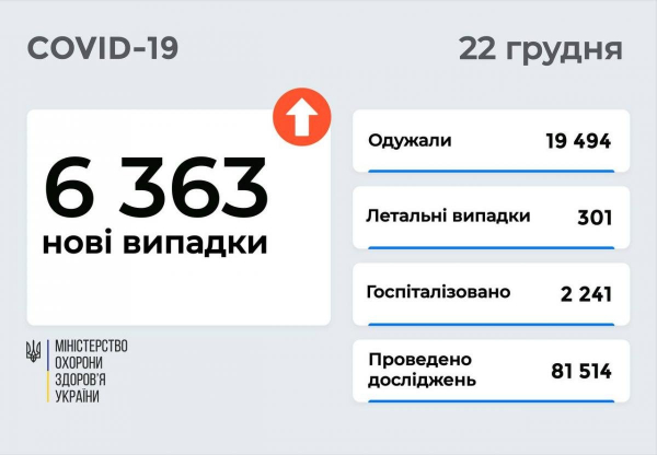 Коронавирус 22 декабря: в Украине за сутки больше 6 тысяч новых больных и 301 смерть
Коронавирус 22 декабря: в Украине за сутки больше 6 тысяч новых больных и 301 смерть