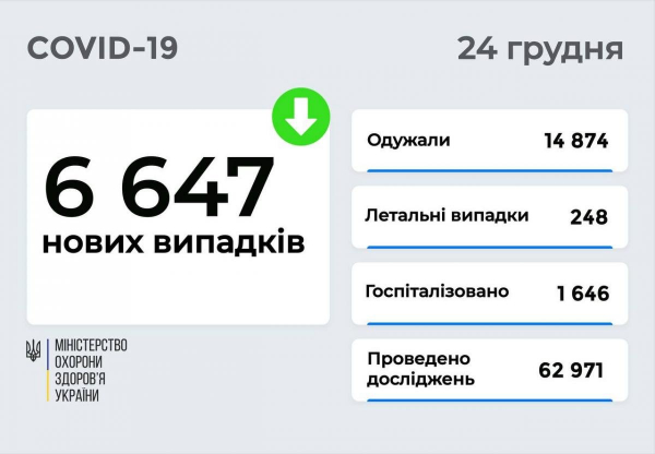 Коронавирус в Украине 24 декабря: за сутки - менее 7 тысяч новых заражений и 248 смертей
