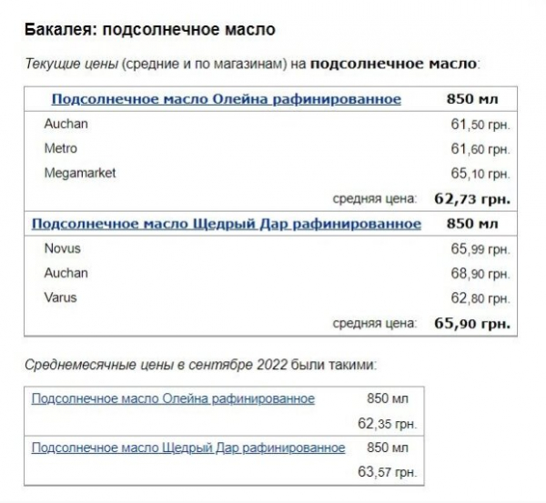 Свинина, сливочное и подсолнечное масло и не только: с какими ценниками супермаркеты встретили покупателей в ноябре
