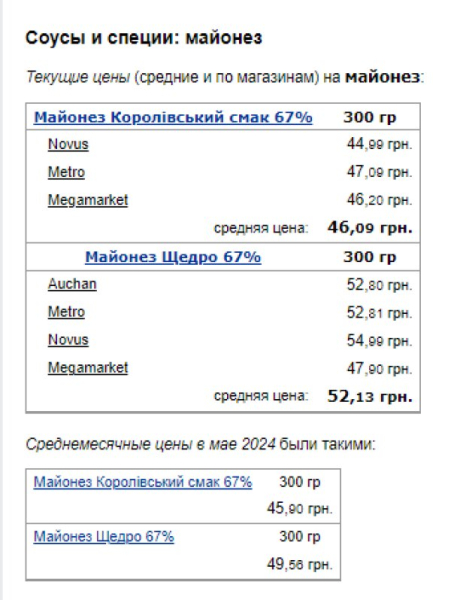 На полках новые ценники: сколько придется потратить на майонез, кетчуп и маринад