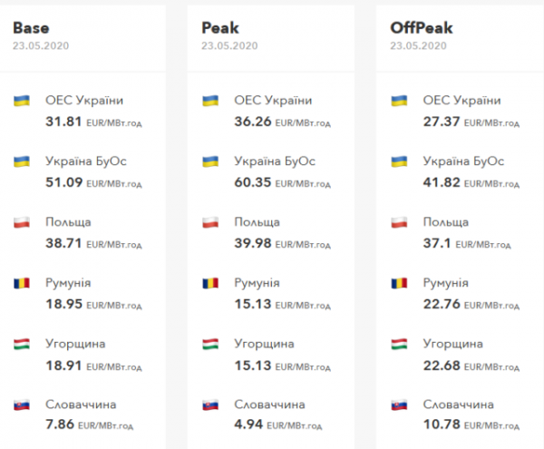 В Украине цены на электроэнергию для предприятий подскочили на 7%
В Украине цены на электроэнергию для предприятий подскочили на 7%