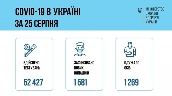 Коронавирус в Украине 26 августа: за сутки выявлено вдвое больше больных COVID-19, чем днем ранее
Коронавирус в Украине 26 августа: за сутки выявлено вдвое больше больных COVID-19, чем днем ранее