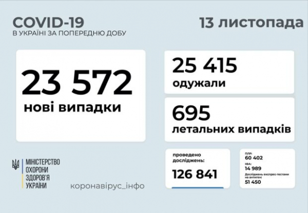 Covid-19 в Украине больше "отпустил", чем "забрал" - антирекорды в прошлом: цифры Минздрава на 13 ноября Covid-19 в Украине больше "отпустил", чем "забрал" - антирекорды в прошлом: цифры Минздрава на 13 ноября