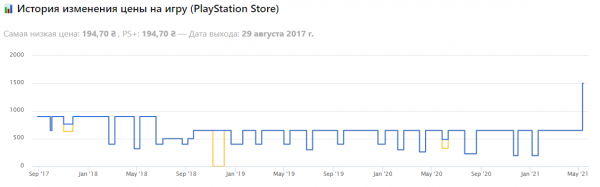 В украинском PS Store опять повышение цен – некоторые игры для PS4 подорожали на 50%
В украинском PS Store опять повышение цен – некоторые игры для PS4 подорожали на 50%