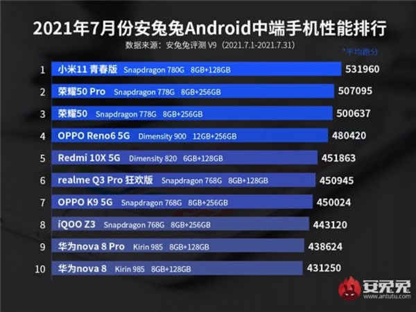 Опубликован рейтинг лучших Android-смартфонов с точки зрения цена-качество
Опубликован рейтинг лучших Android-смартфонов с точки зрения цена-качество