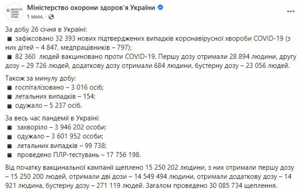 В Украине за сутки коронавирусом заразились более 32-х тысяч человек &ndash; Минздрав
